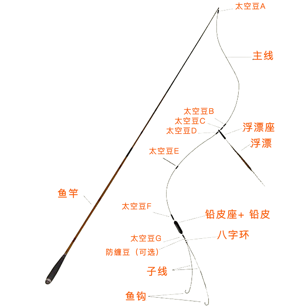 主线连接八字环双线连接(主线连接八字环绑法视频)--亚圣国学网