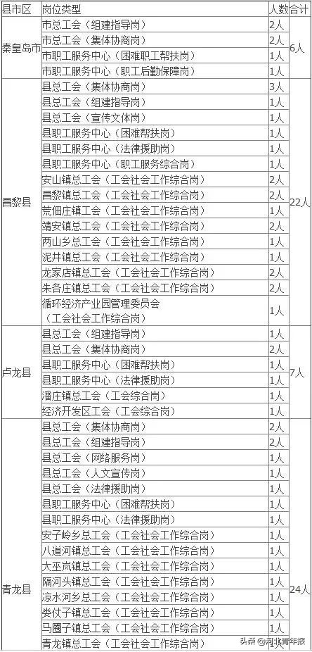 唐山市、秦皇岛市这些单位招人，其中有80个岗位高中学历即可报名，但有户籍限制