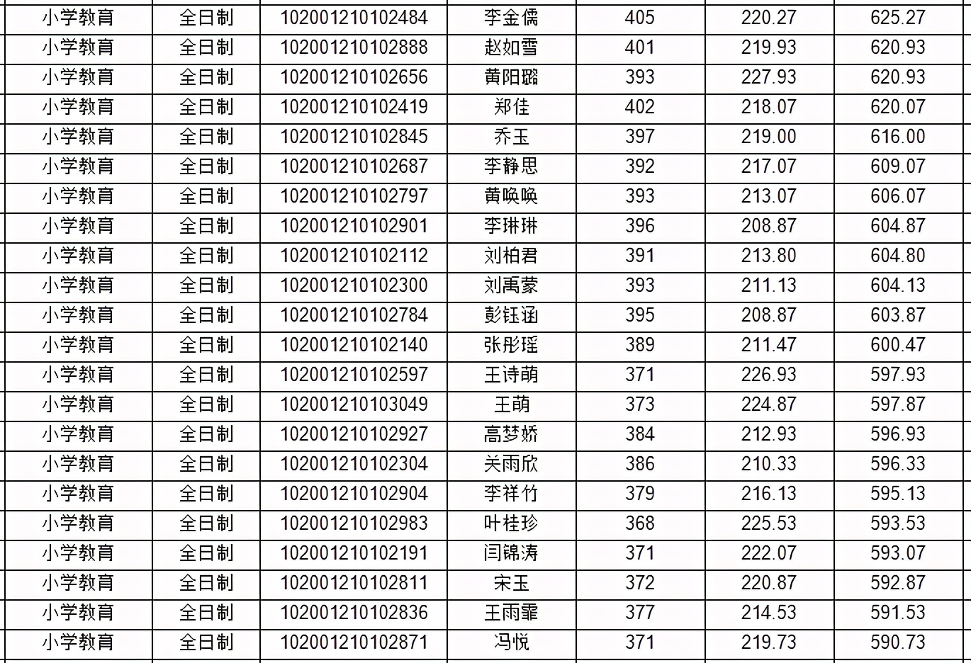 2021年东北师范大学教育学详解（附分数线、拟录取名单）