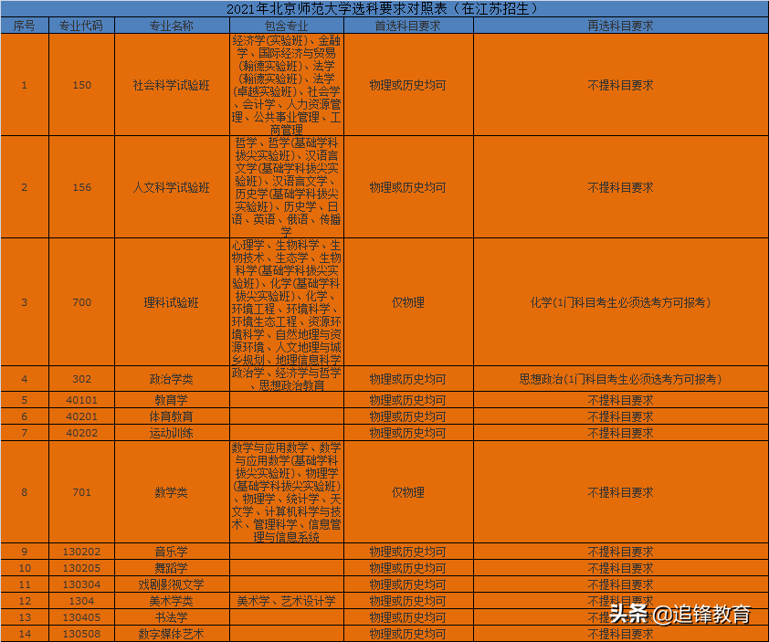 师范类专业选科要求篇1（北京师范大学）