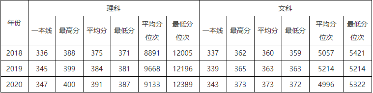 速看！北京市2021高考分数线公布！华北电力大学近3年录取分数线汇总！