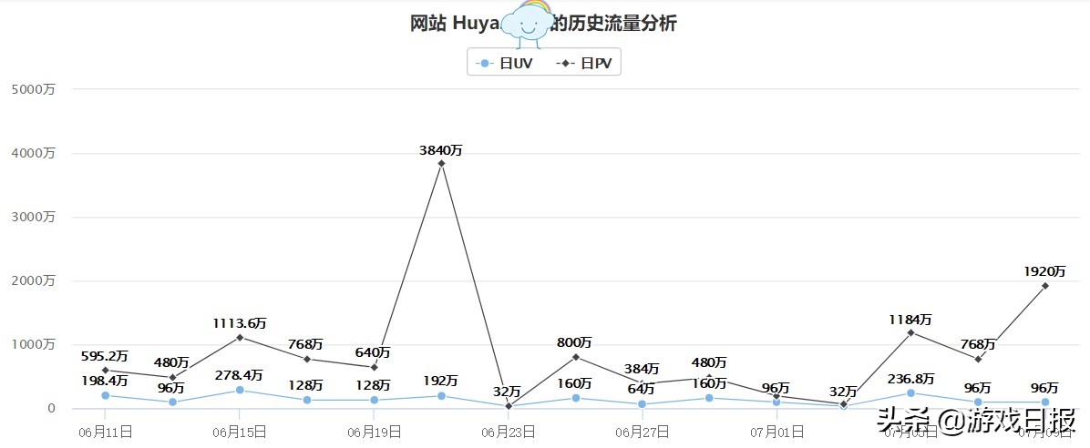 因虎牙斗鱼合并失败“狂喜”，的现状怎么样了？