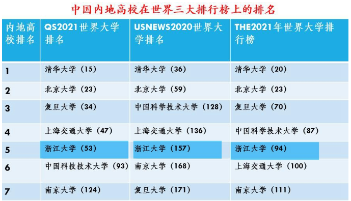 浙江大学2020年最新排名、投档线和录取位次，名校风范