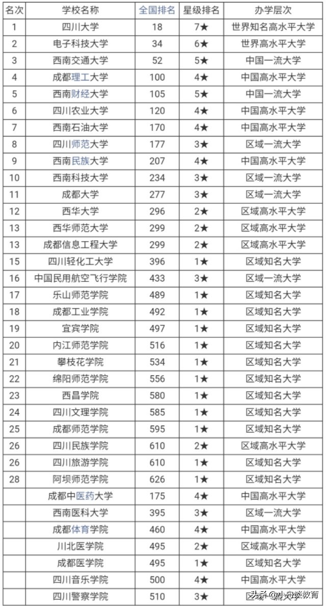 四川15所二本大学排名，考生及家长可收藏，做志愿填报参考资料