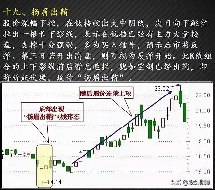 最适合抄底的30种K种形态（强烈建议收藏）