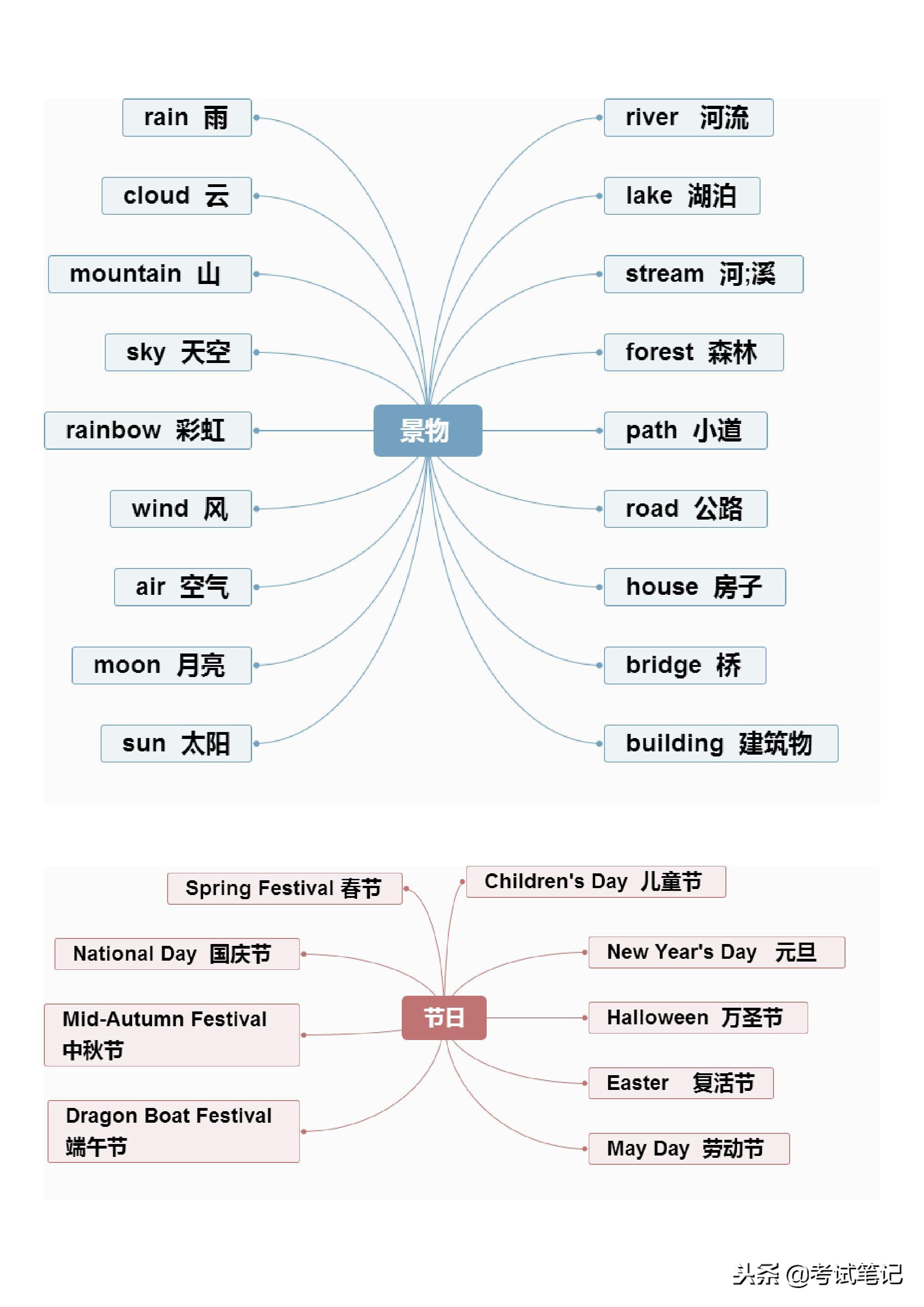 不愧是博士妈妈，将英语单词分类整理，孩子一周记完三年的单词！