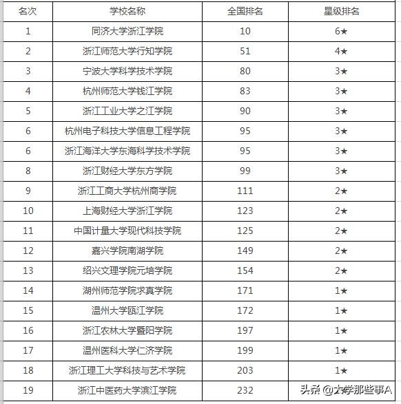 2021年浙江省大学排名，浙江工业大学位居第三