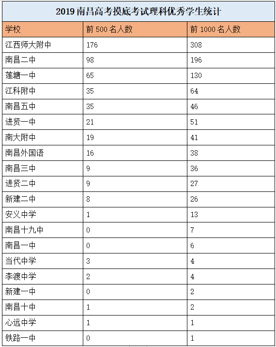 育学丨南昌2019年高考摸底考试结果，谁是王者谁是青铜？