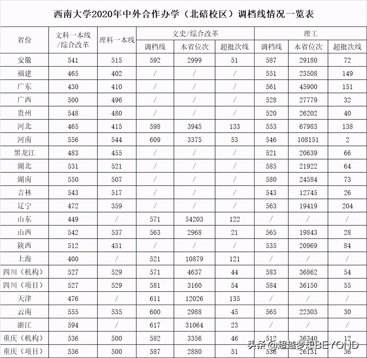 师范名校：西南大学2020年全国各省份录取分数统计（含位次）