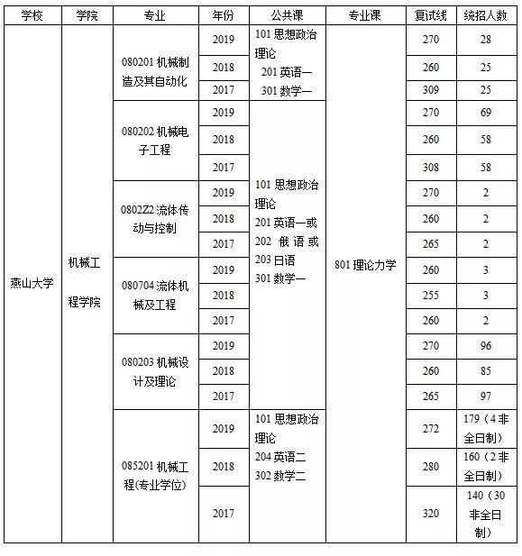 「择校」燕山大学 机械考研详情汇总