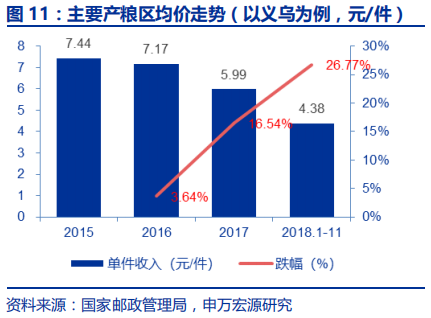 快递行业专题报告：电商快递单票成本的极限值在哪？