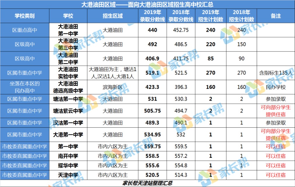全了！天津16区高中招生录取、住宿情况大汇总！一模定位靠ta了