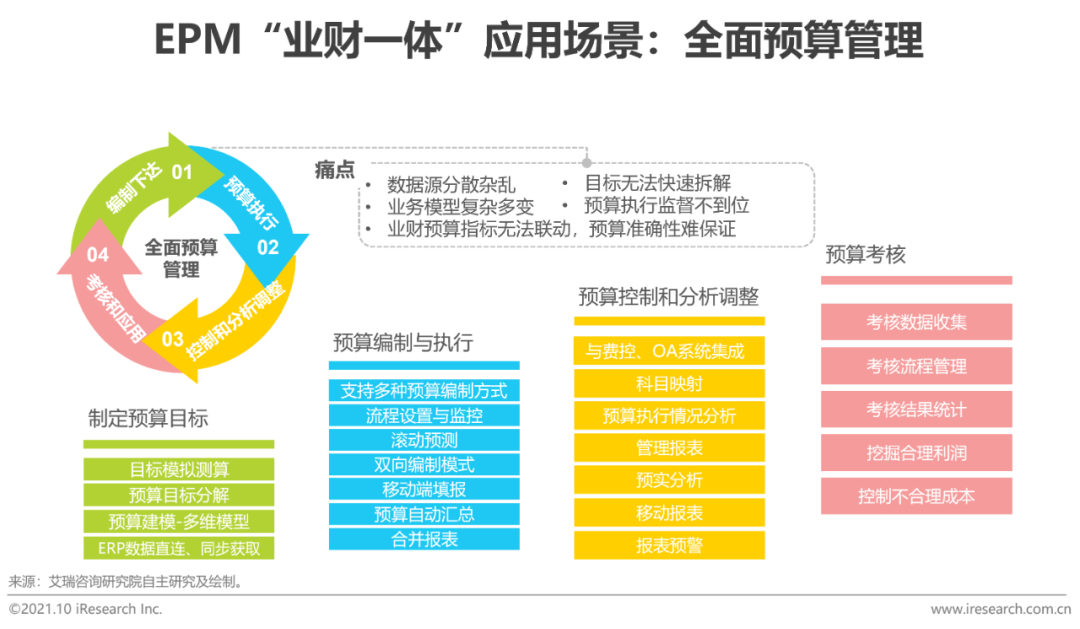 2021年中国EPM“业财一体”行业研究报告