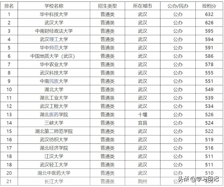 湖北高校录取分数线排名，两所高校超600分，华中师大排第5