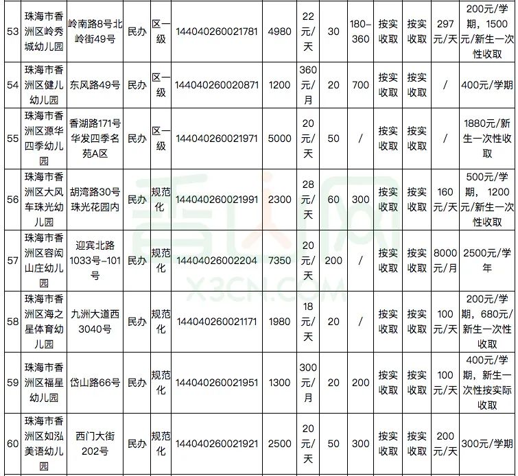 珠海181家幼儿园及托儿所学费公布！​你家幼儿园花费要多少？