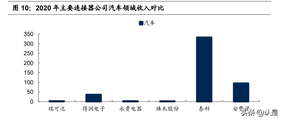 瑞可达专题报告：连接器优质供应商，通信+新能源车双赛道共振