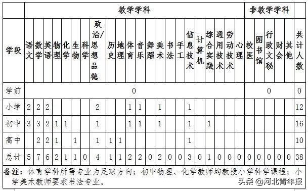平泉市招聘132名事业编制教师，19日开始报名，仅限五天；沧州一学校招教师，待遇高于当地公办教师