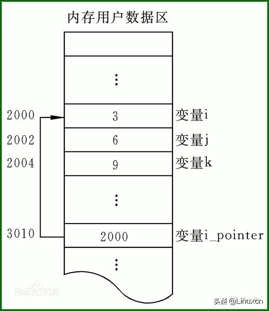变量在C语言中是如何存储的？