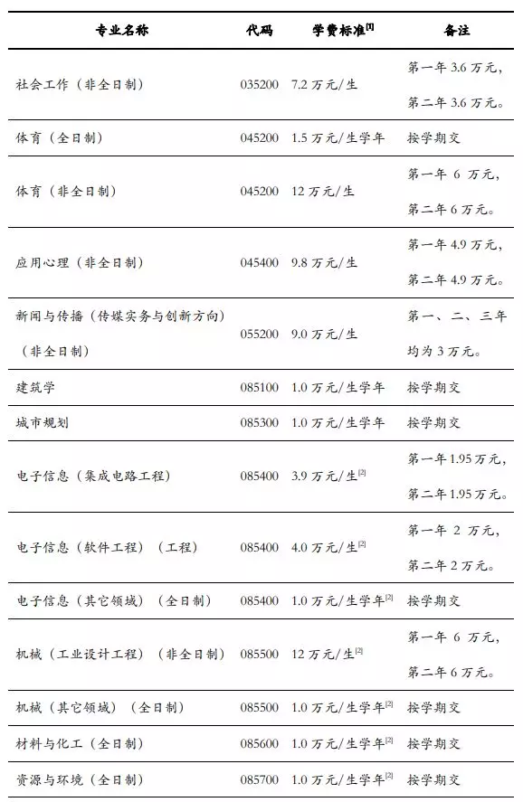 读研贵吗？高校2020年硕士生学费收费标准新鲜出炉