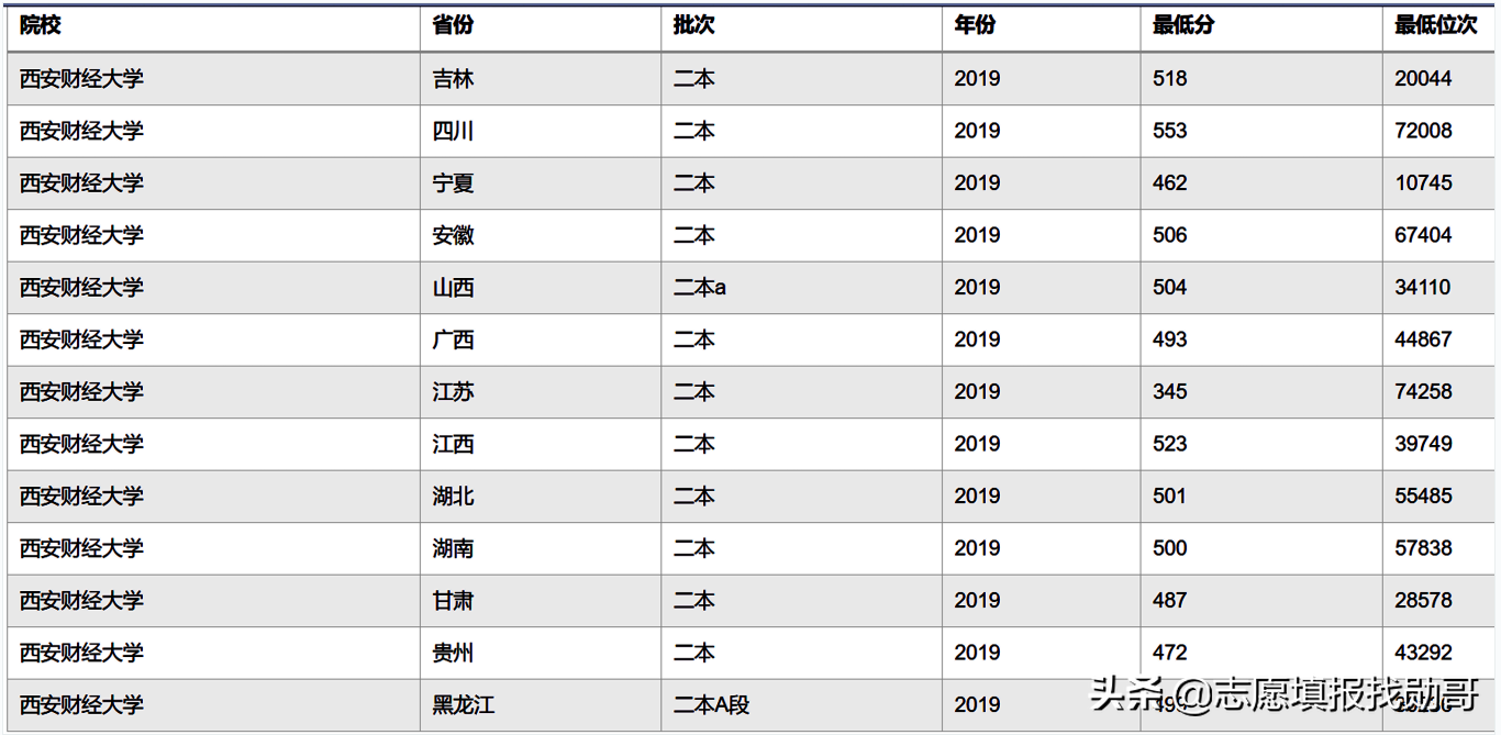 一本压线生，最值得报的6所二本大学，专业实力强！录上比一本牛