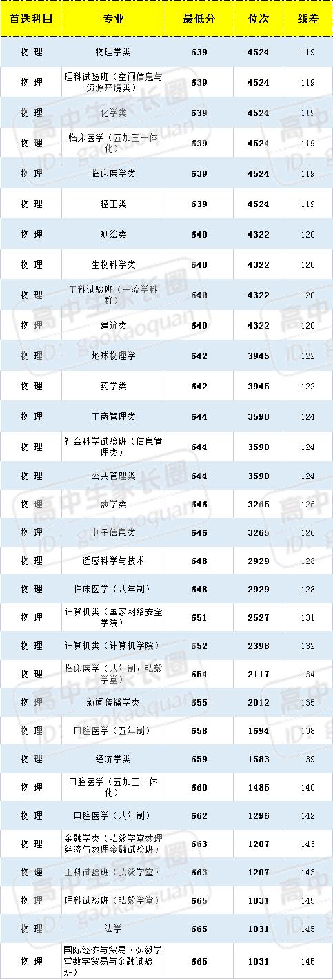 湖北考生收藏：8所985/211大学公布2021在鄂分专业录取分数线