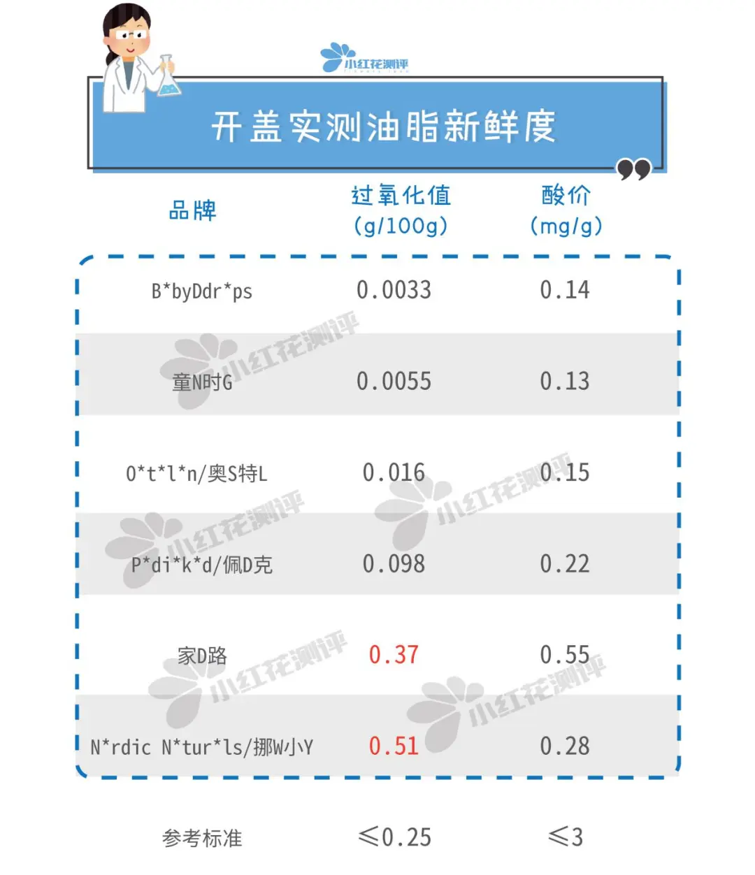 6款婴儿维D测评：挪W小Y、家D路过氧化值超标！易变质！