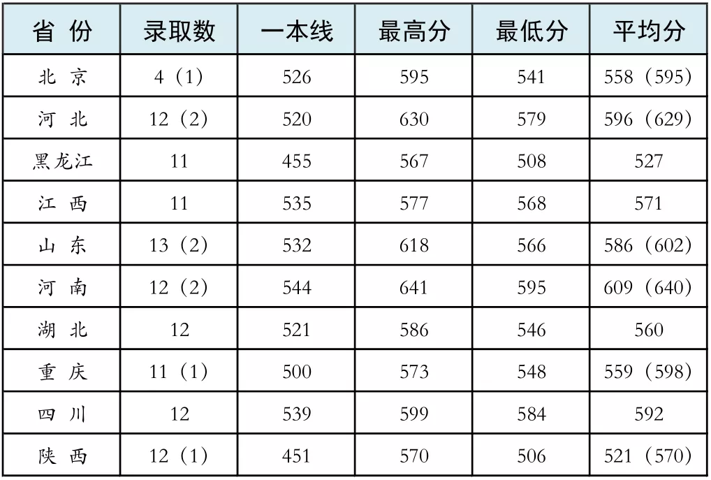16所军校2021年在陕招生计划出炉！附往年录取分数线