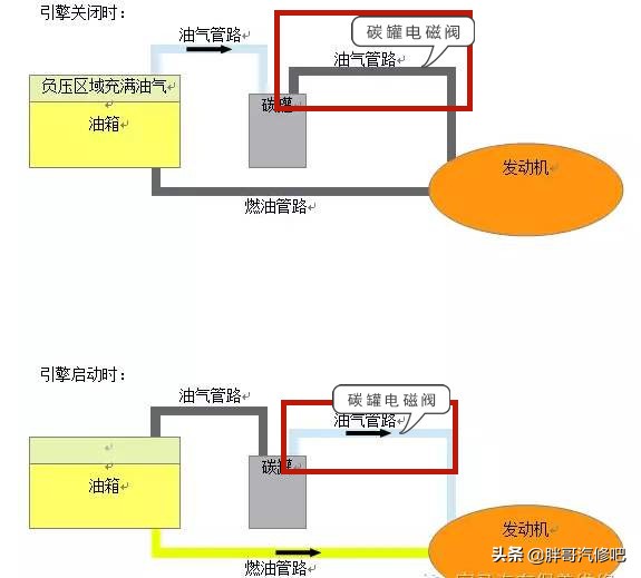 发动机怠速不稳、提速无力、顿挫、启动困难等，请检查碳罐电磁阀