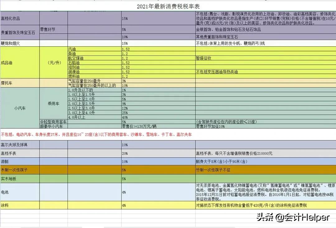 完整版现行18个税种税率表汇总,截止现在最新税率表整理,会计收藏