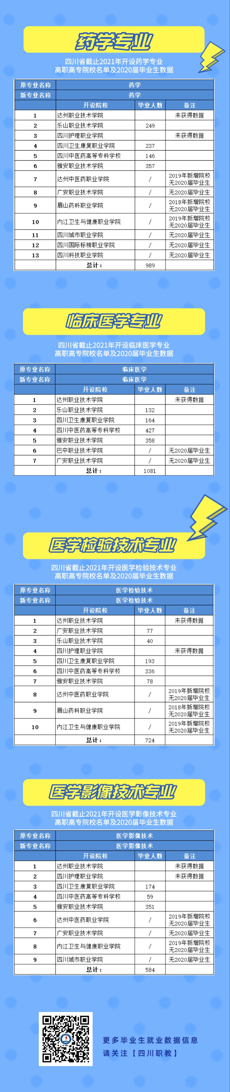 我省2020届相关专业毕业生高达14502人，稳居高位