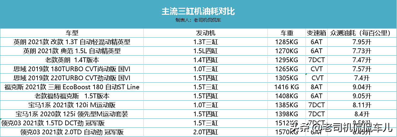 三缸机比四缸机省油？车主：车企的嘴，骗人的“鬼”
