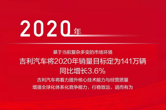吉利汽车2020年推6款车型，定141万辆目标，能实现吗？