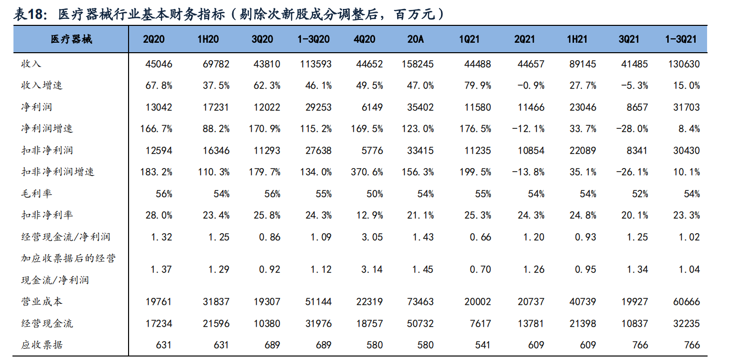 医药行业分析：板块分化，CXO和生物制品保持高速增长