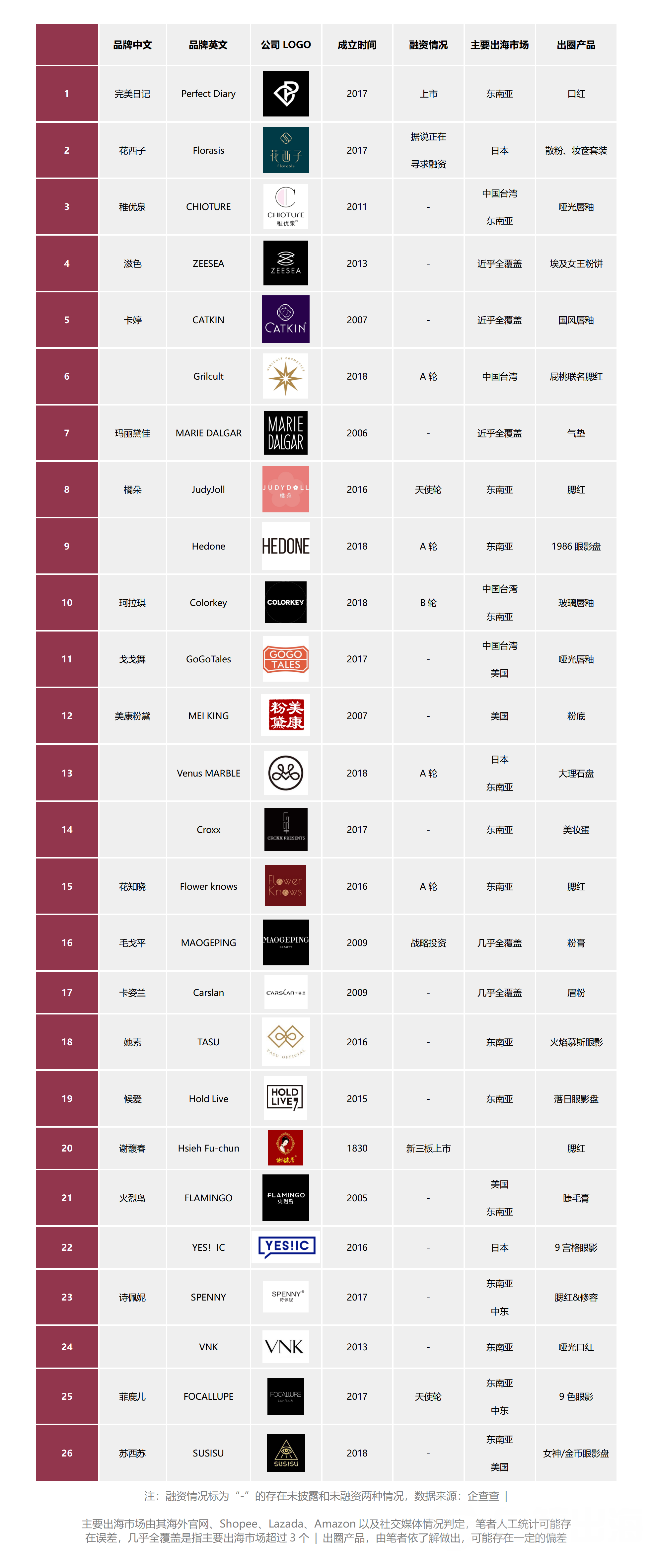 我觀察的26個國產美妝品牌，25個在出海