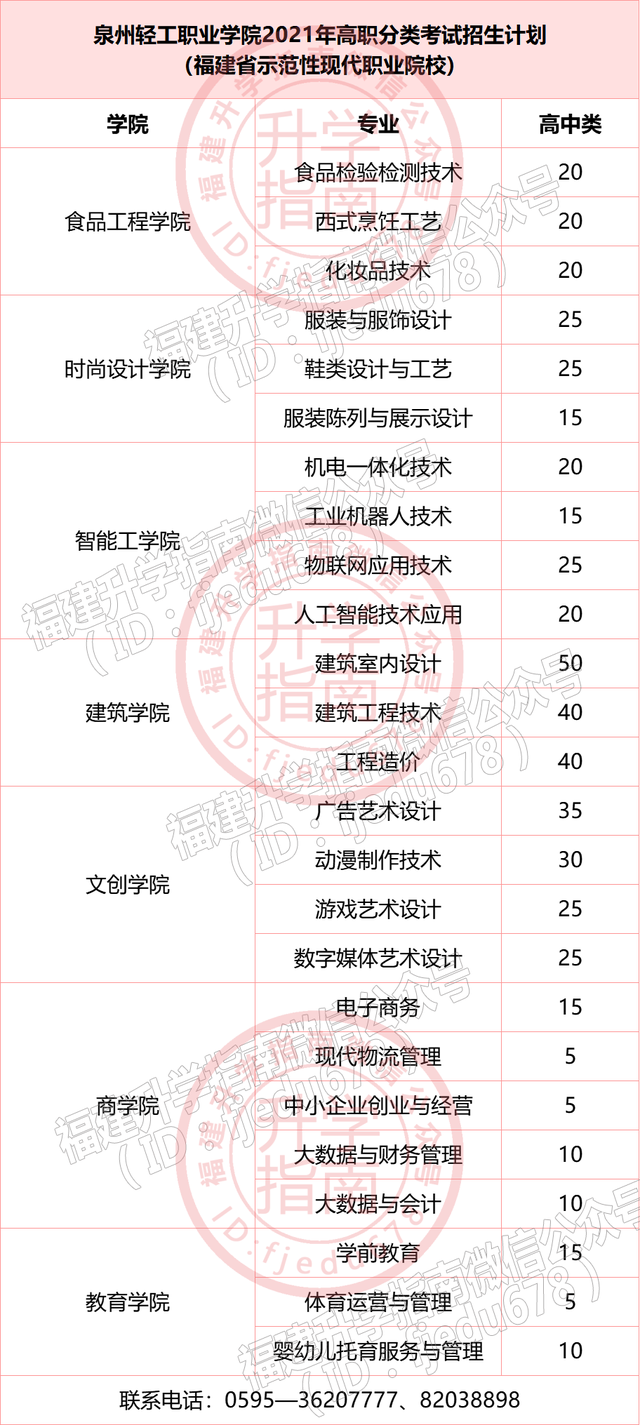福建36所本专科高校公布2021年高职分类招生计划！福建考生收藏