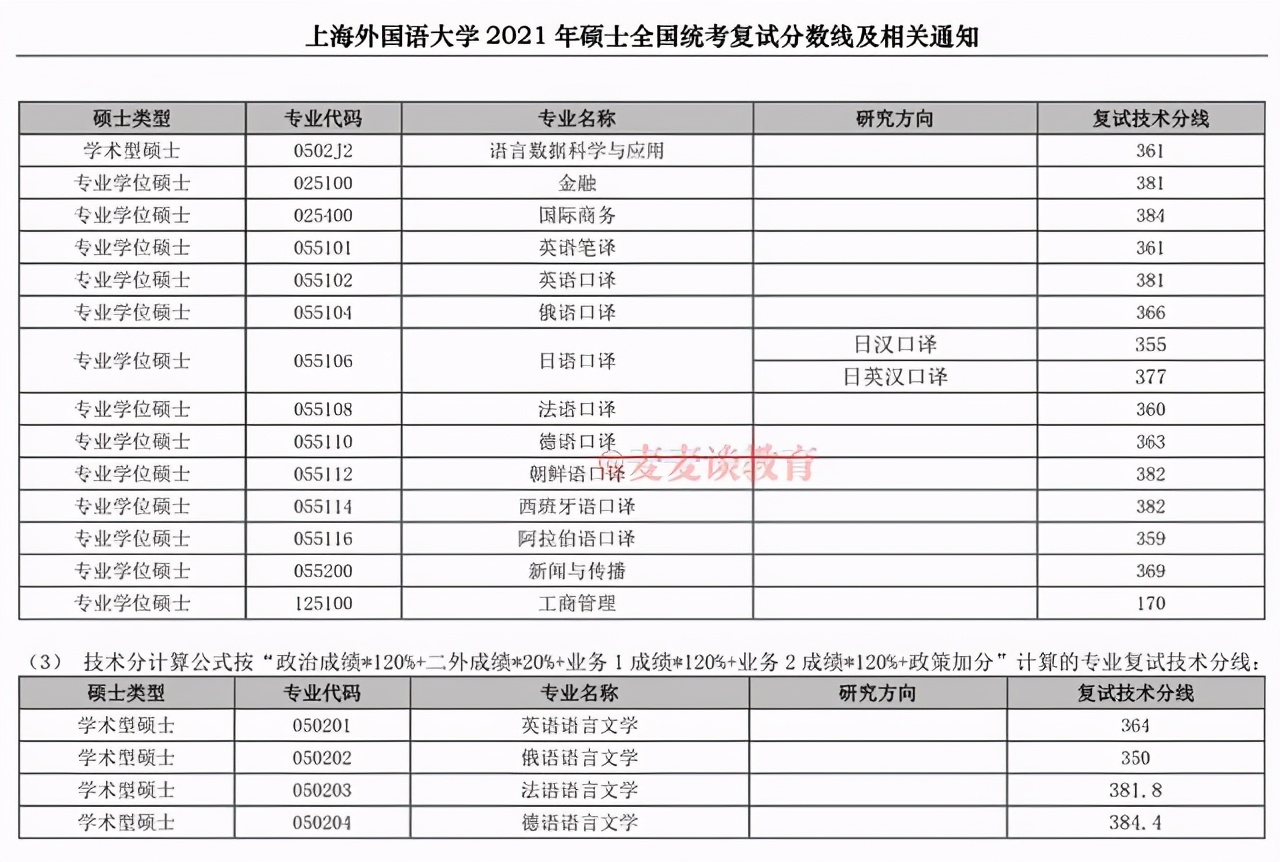 非34所院校复试线：上海15所高校2021硕士研究生复试线①