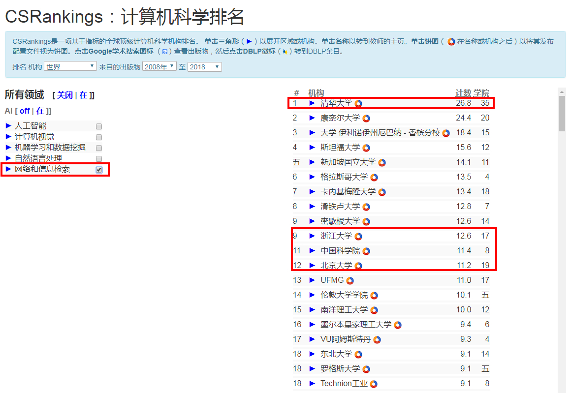 2019年全球大学计算机科学排名发布，清华第10，麻省第2