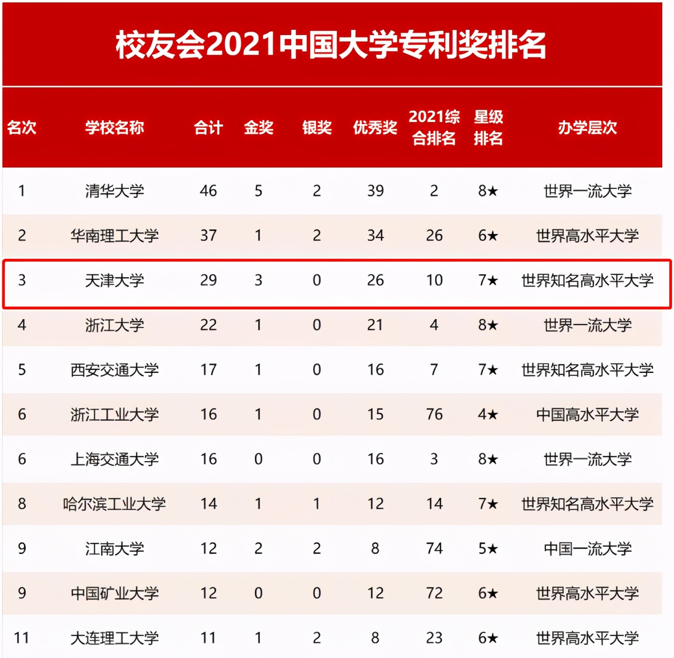 划重点！天津大学怎么样？这14个权威榜单给你真实答案！