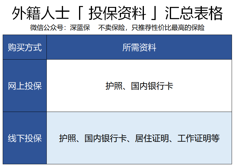 外国人在中国如何买保险？我们在国外出险，保险该怎么赔？