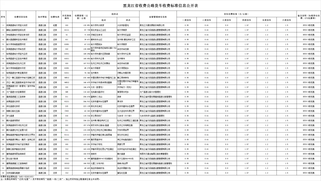 29省最新货车高速收费标准定了！你们的运费是涨了还是降了？