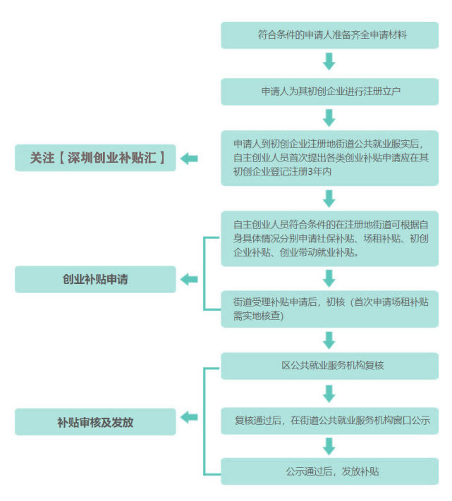 深圳市自主创业扶持补贴办法,深圳市自主创业扶持补贴办法2020