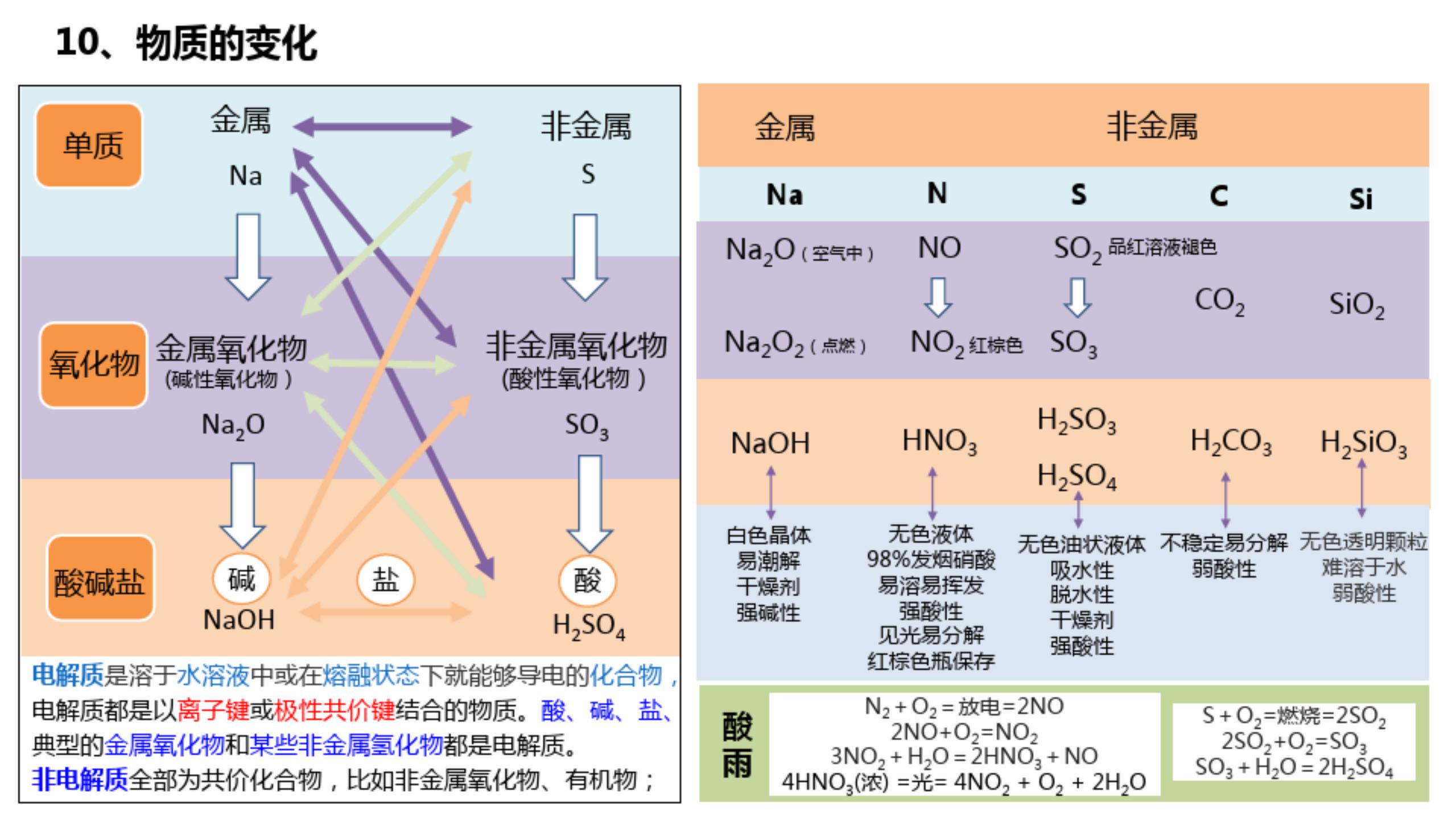 2021年高考化学知识点总结，彩色表格版，平时复习就靠它了