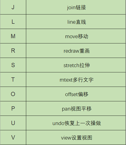 CAD常用快捷键命令，制图效率瞬间提高！ 3