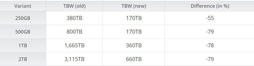 Chia 币挖矿大火，SSD 硬盘制造商大幅削减质保期和耐久度
