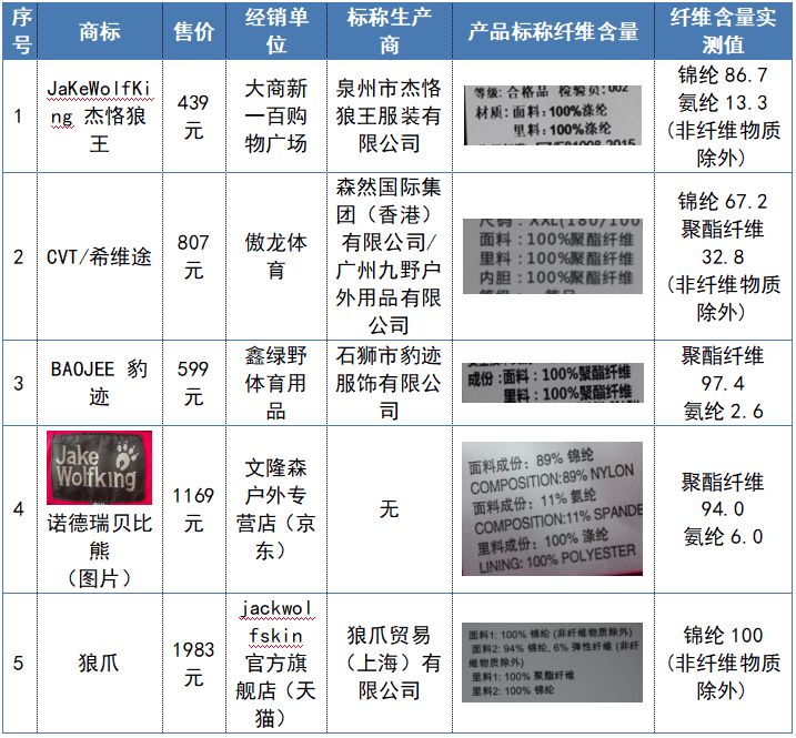 60批次冲锋衣比较试验，狼王、斯凯奇、JakeWolfing等不达标