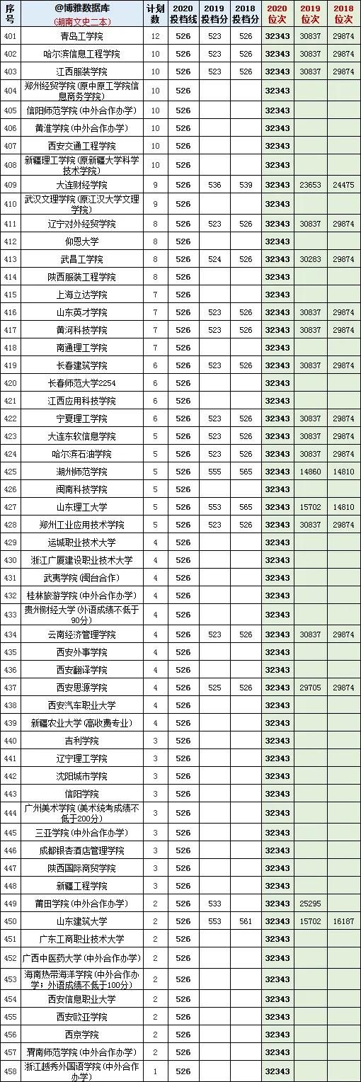 2021湖南填报志愿数据：700所大学近两年在湘投档分、位次排名