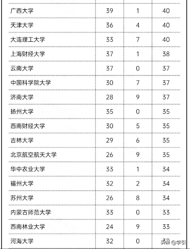全国大学专业汇总，浙江大学、北京大学、四川大学学科最全