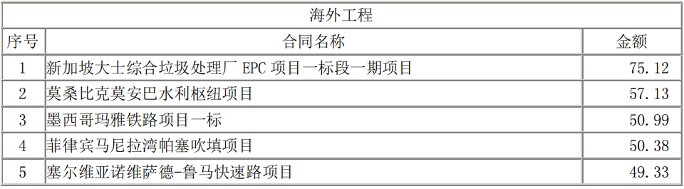 工程承包,工程承包方式有哪些