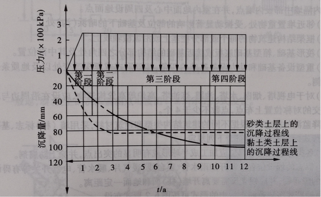 賽維板報丨建筑沉降發(fā)展的一般規(guī)律及分析