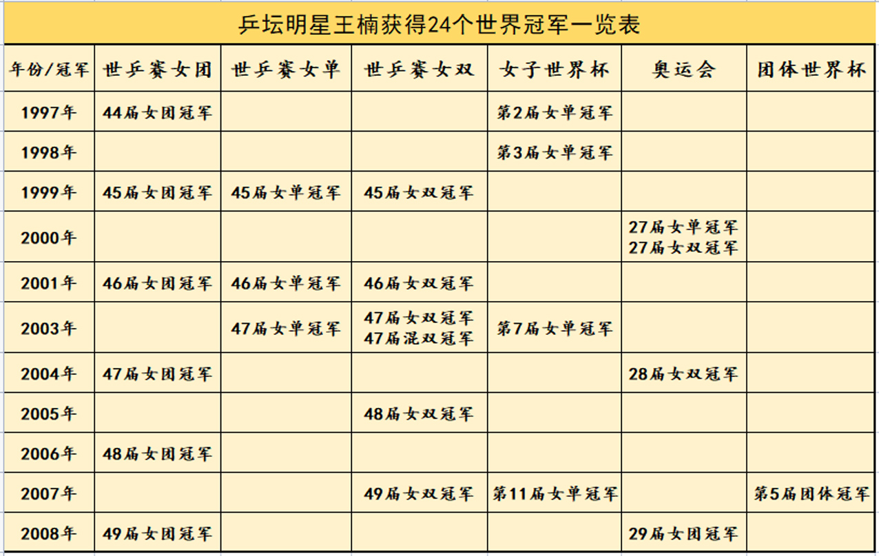 奥运会乒乓球包括哪些项目(中国乒坛十大不可超越的神奇纪录，谁保持的纪录最难打破？)